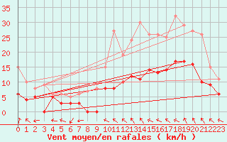 Courbe de la force du vent pour Montauban (82)