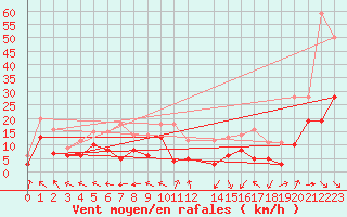 Courbe de la force du vent pour Pau (64)