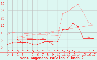 Courbe de la force du vent pour Wielenbach (Demollst