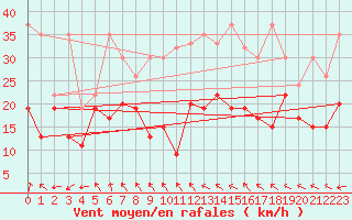 Courbe de la force du vent pour Moleson (Sw)