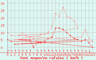 Courbe de la force du vent pour Metz (57)