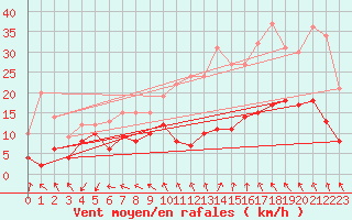 Courbe de la force du vent pour Roissy (95)