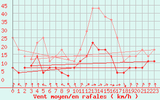 Courbe de la force du vent pour Calatayud