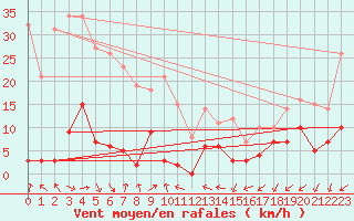 Courbe de la force du vent pour Aigleton - Nivose (38)