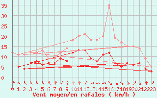 Courbe de la force du vent pour Bourges (18)