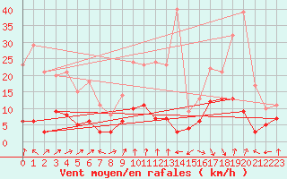 Courbe de la force du vent pour Cessy (01)