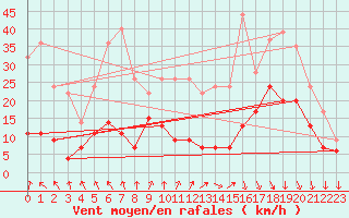 Courbe de la force du vent pour Ambrieu (01)