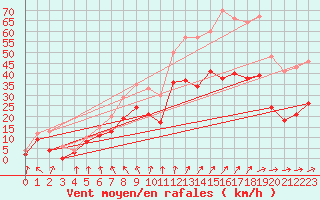 Courbe de la force du vent pour Evreux (27)