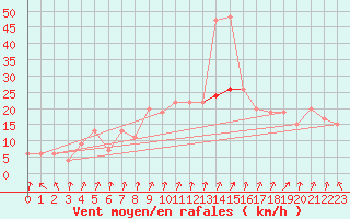 Courbe de la force du vent pour Leconfield