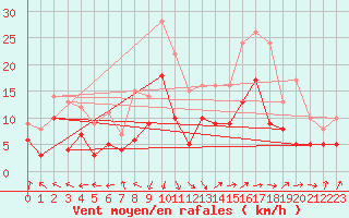 Courbe de la force du vent pour Vinon-sur-Verdon (83)