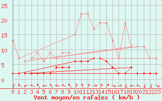 Courbe de la force du vent pour Bergn / Latsch