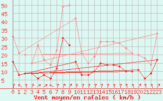 Courbe de la force du vent pour Colmar (68)