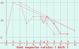 Courbe de la force du vent pour Covington / Cincinnati, Cincinnati / Northern Kentucky International Airport