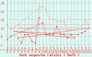 Courbe de la force du vent pour Leutkirch-Herlazhofen