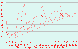 Courbe de la force du vent pour Makkaur Fyr