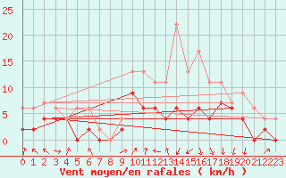 Courbe de la force du vent pour Colmar (68)