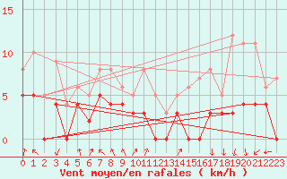 Courbe de la force du vent pour La Rochelle - Aerodrome (17)