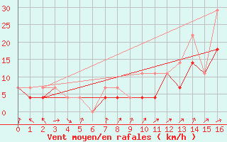Courbe de la force du vent pour North Bay Airport