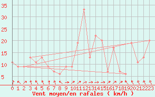 Courbe de la force du vent pour Leeming