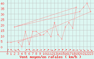 Courbe de la force du vent pour Penhas Douradas