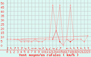 Courbe de la force du vent pour Feldkirch