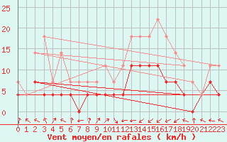 Courbe de la force du vent pour Gurahont
