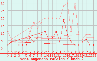 Courbe de la force du vent pour Blatten