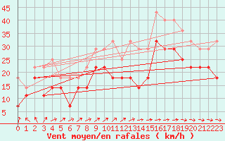 Courbe de la force du vent pour Hemavan-Skorvfjallet