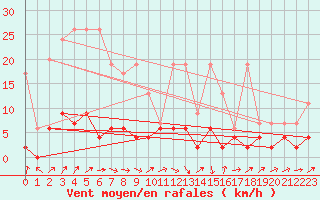 Courbe de la force du vent pour Aadorf / Tnikon
