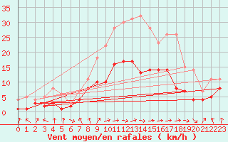 Courbe de la force du vent pour Gardelegen