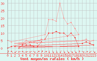 Courbe de la force du vent pour Muehlacker