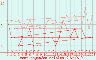 Courbe de la force du vent pour Berne Liebefeld (Sw)