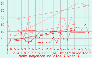 Courbe de la force du vent pour Meiringen