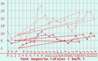 Courbe de la force du vent pour Lran (09)