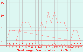 Courbe de la force du vent pour Narva
