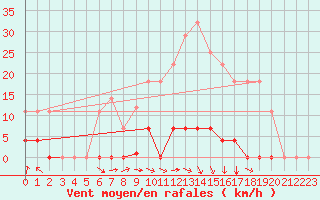 Courbe de la force du vent pour Somosierra