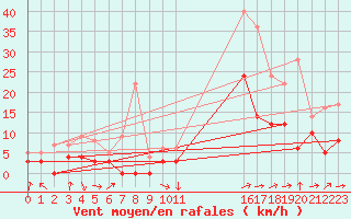 Courbe de la force du vent pour Le Puy - Loudes (43)