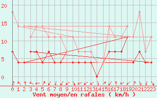 Courbe de la force du vent pour Kittila Matorova