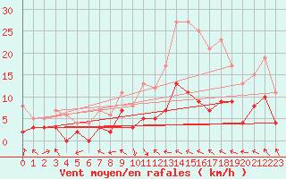 Courbe de la force du vent pour Auxerre-Perrigny (89)