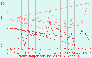 Courbe de la force du vent pour Marignane (13)