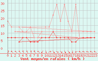Courbe de la force du vent pour Kempten