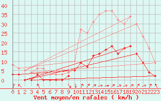 Courbe de la force du vent pour Trets (13)