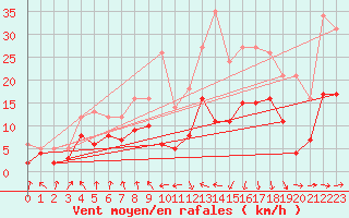 Courbe de la force du vent pour Ble / Mulhouse (68)