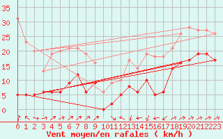 Courbe de la force du vent pour Formigures (66)