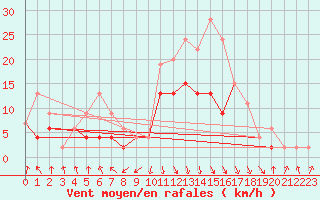 Courbe de la force du vent pour Elm