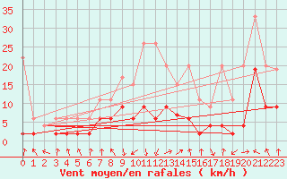 Courbe de la force du vent pour Mosen