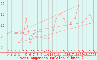 Courbe de la force du vent pour Rhyl