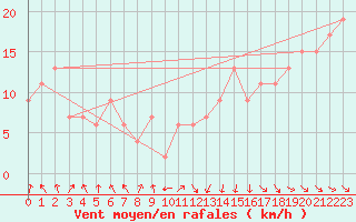 Courbe de la force du vent pour Wattisham