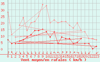 Courbe de la force du vent pour Le Castellet (83)