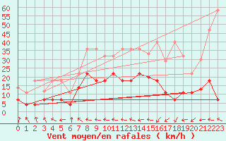 Courbe de la force du vent pour Palacios de la Sierra